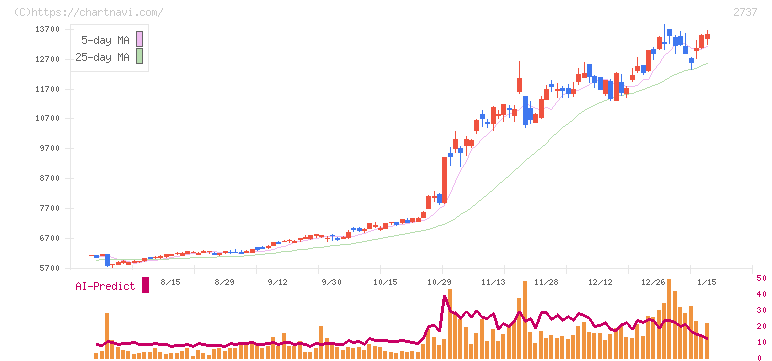 トーメンデバイス(2737)の日足チャート