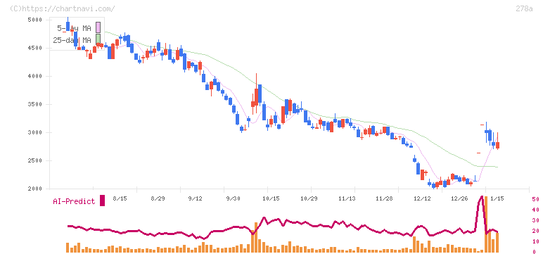 Ｔｅｒｒａ　Ｄｒｏｎｅ(278A)の日足チャート