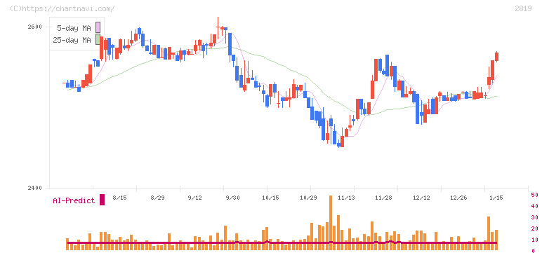 エバラ食品工業(2819)の日足チャート
