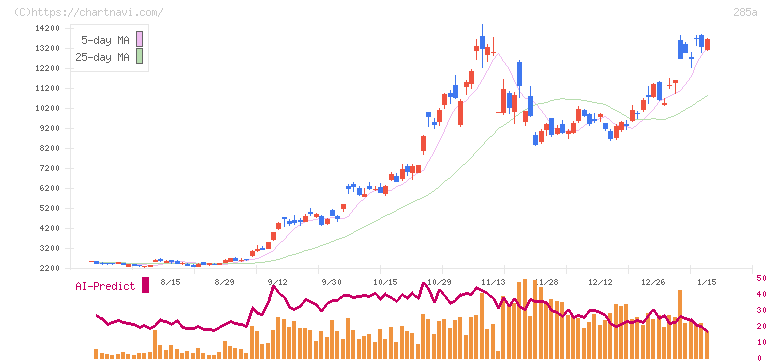 キオクシアホールディングス(285A)の日足チャート