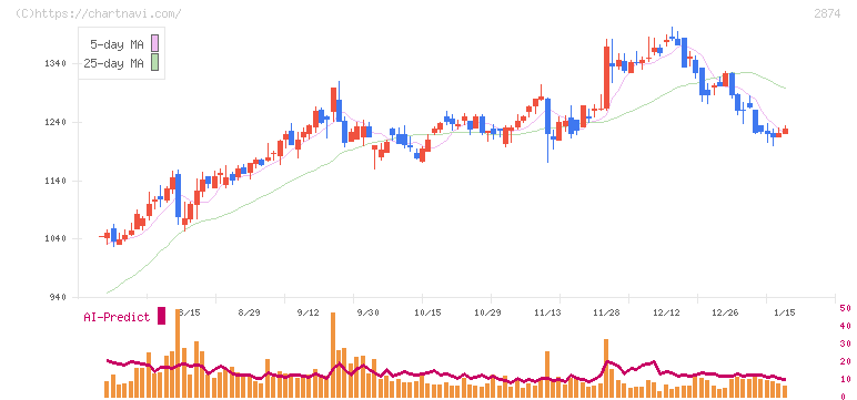ヨコレイ(2874)の日足チャート