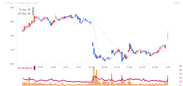 ヨシムラ・フード・ホールディングス(2884)の日足チャート