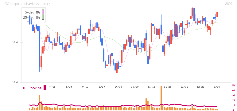 日清食品ホールディングス(2897)の日足チャート