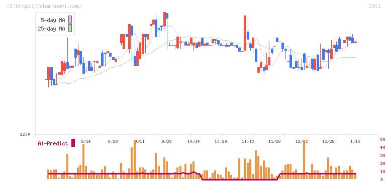 旭松食品(2911)の日足チャート