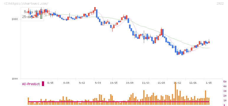なとり(2922)の日足チャート