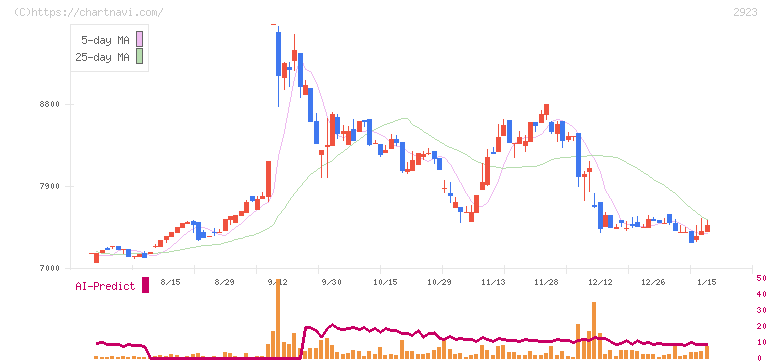 サトウ食品(2923)の日足チャート