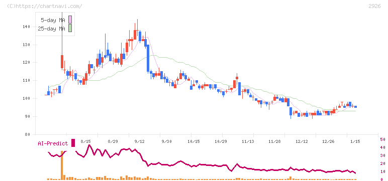 篠崎屋(2926)の日足チャート