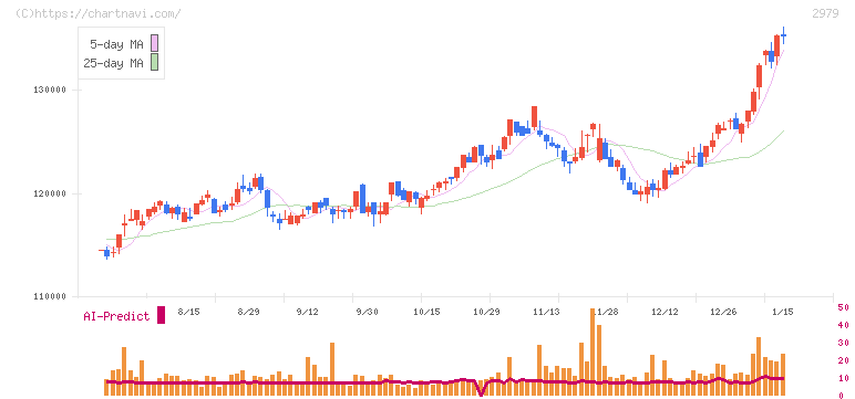 SOSiLA物流リート投資法人(2979)の日足チャート