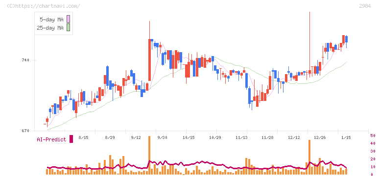 ヤマイチエステート(2984)の日足チャート