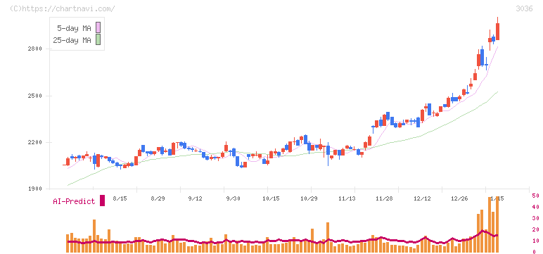 アルコニックス(3036)の日足チャート