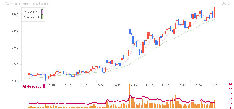 ソリトンシステムズ(3040)の日足チャート