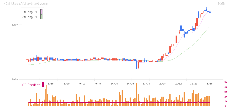 ＷＤＩ(3068)の日足チャート