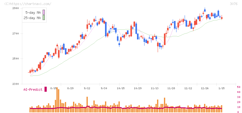 あい　ホールディングス(3076)の日足チャート