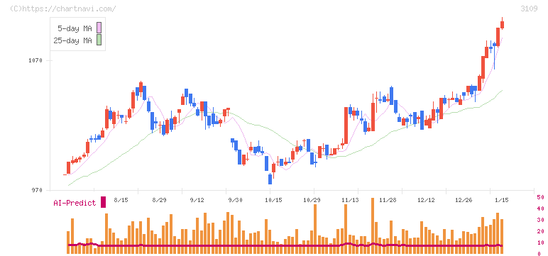 シキボウ(3109)の日足チャート