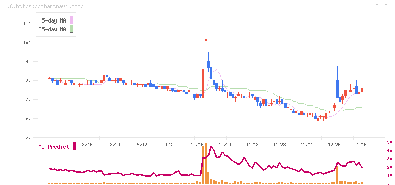ＵＮＩＶＡ・Ｏａｋホールディングス(3113)の日足チャート