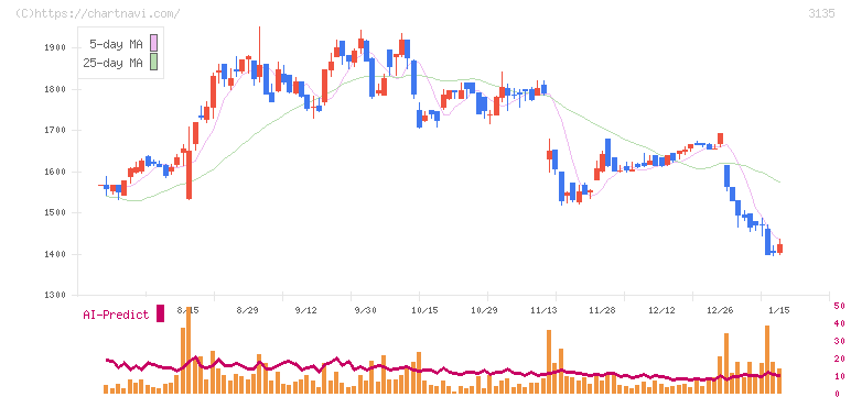 マーケットエンタープライズ(3135)の日足チャート