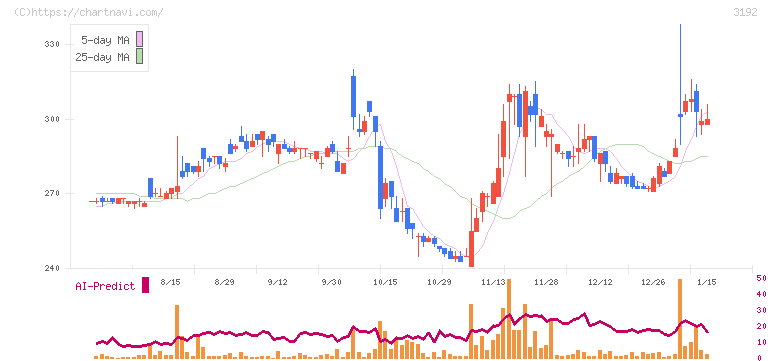 白鳩(3192)の日足チャート
