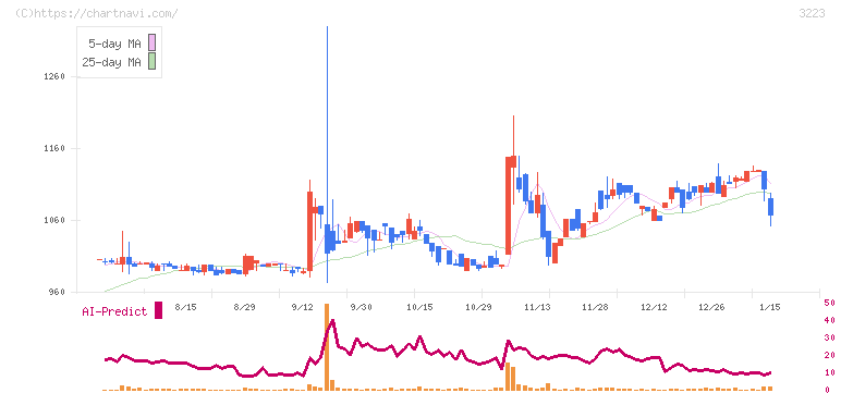 エスエルディー(3223)の日足チャート
