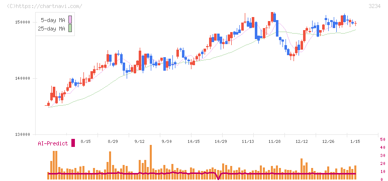 森ヒルズリート投資法人(3234)の日足チャート