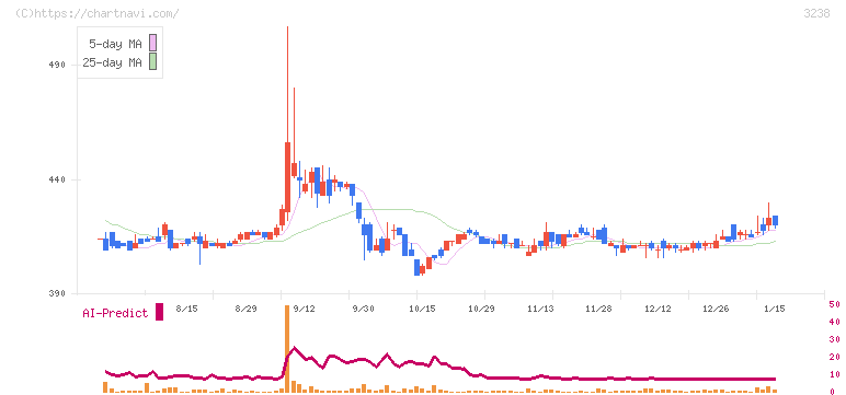 セントラル総合開発(3238)の日足チャート