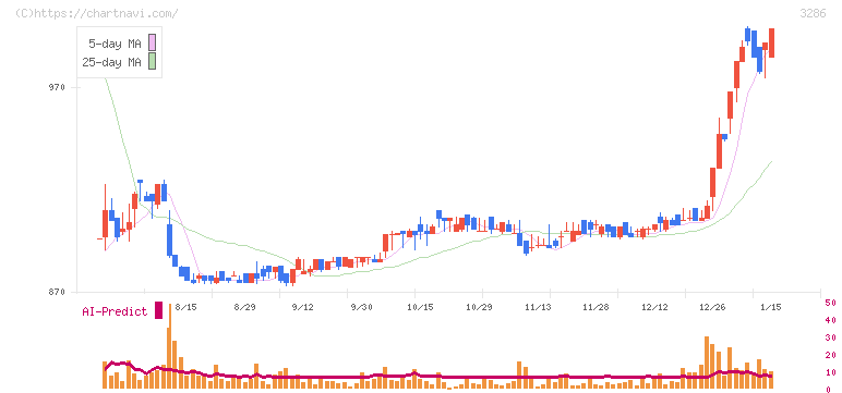 トラストホールディングス(3286)の日足チャート