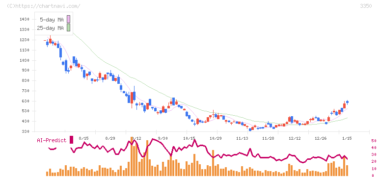 メタプラネット(3350)の日足チャート