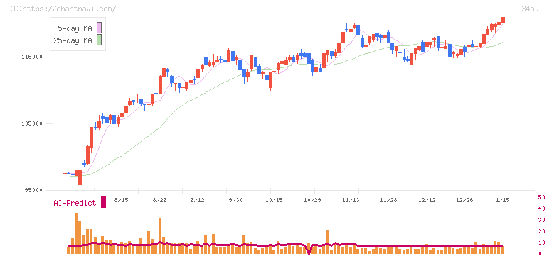 サムティ・レジデンシャル投資法人(3459)の日足チャート