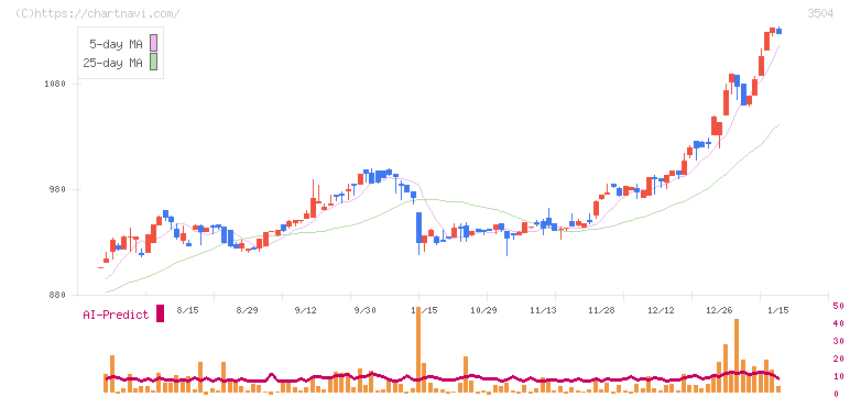 丸八ホールディングス(3504)の日足チャート