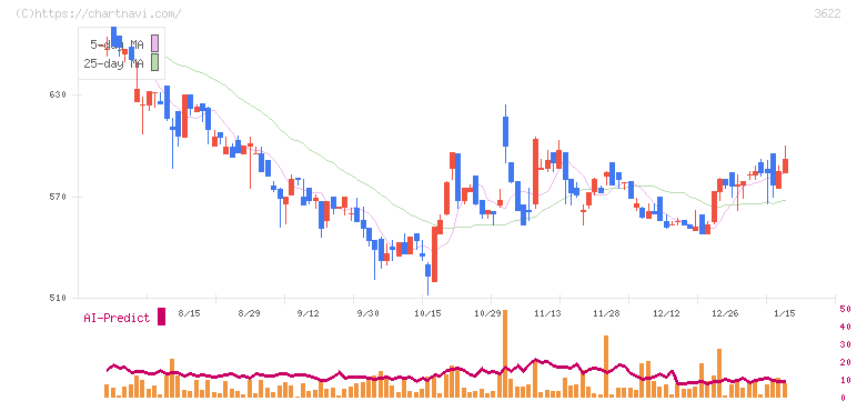 ネットイヤーグループ(3622)の日足チャート