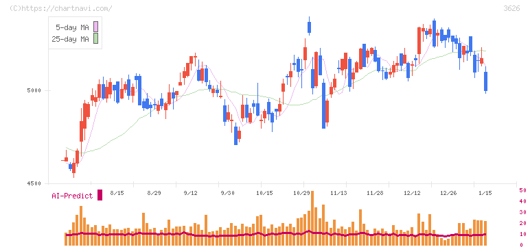 ＴＩＳ(3626)の日足チャート