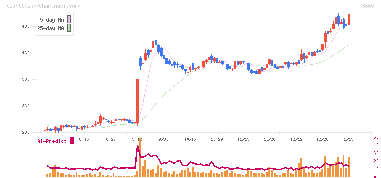 エニグモ(3665)の日足チャート