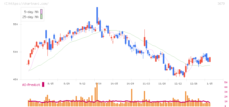 じげん(3679)の日足チャート
