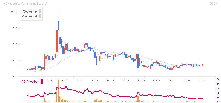 サイバーリンクス(3683)の日足チャート