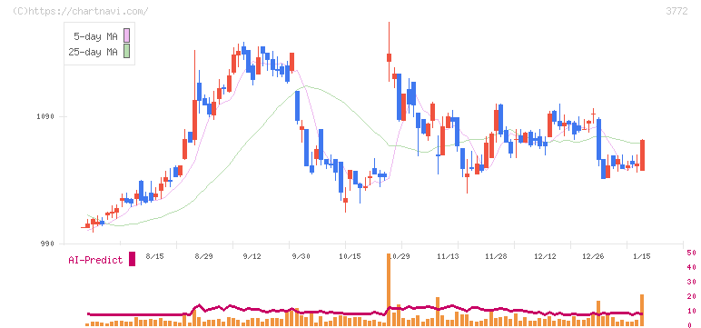 ウェルス・マネジメント(3772)の日足チャート