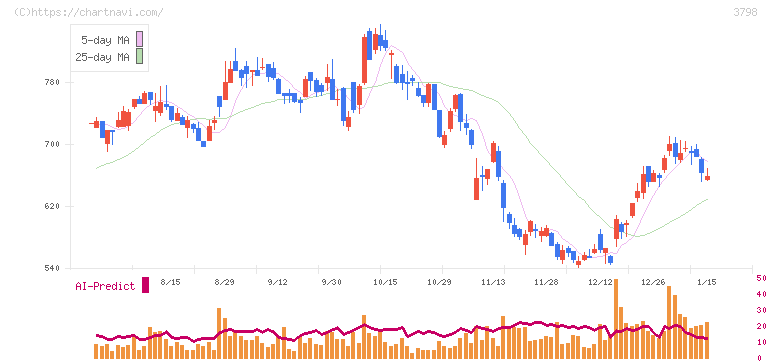 ＵＬＳグループ(3798)の日足チャート
