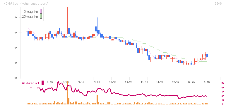 オウケイウェイヴ(3808)の日足チャート