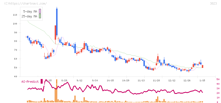 ＴＨＥ　ＷＨＹ　ＨＯＷ　ＤＯ　ＣＯＭＰＡＮＹ(3823)の日足チャート