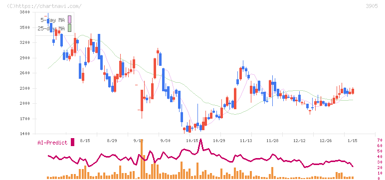 データセクション(3905)の日足チャート
