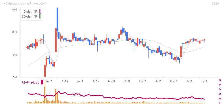 アイビーシー(3920)の日足チャート