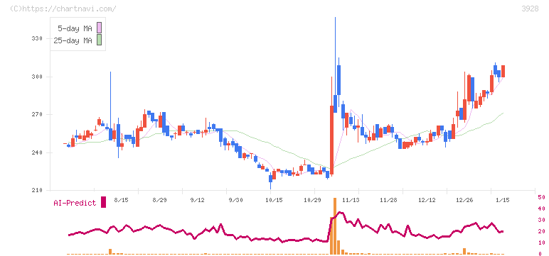 マイネット(3928)の日足チャート
