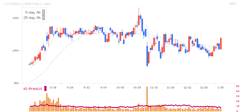 Ｕｂｉｃｏｍホールディングス(3937)の日足チャート