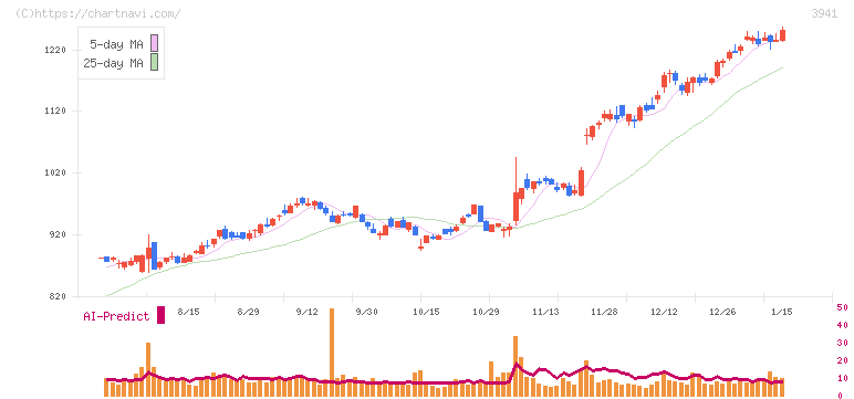 レンゴー(3941)の日足チャート