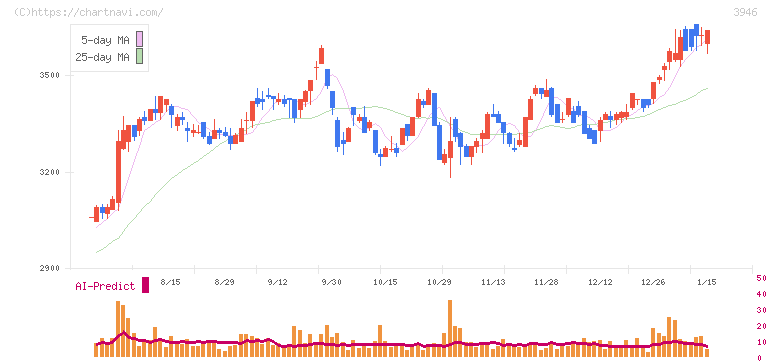 トーモク(3946)の日足チャート