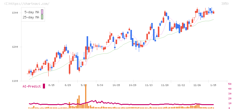 ザ・パック(3950)の日足チャート