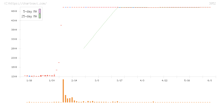 中央紙器工業(3952)の日足チャート