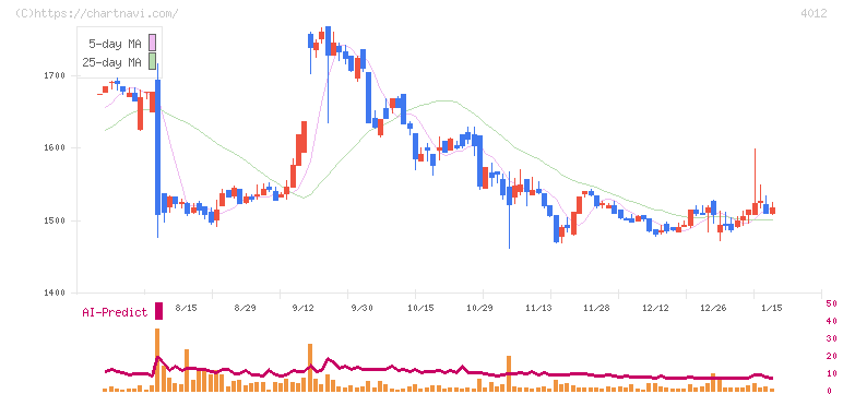 アクシス(4012)の日足チャート
