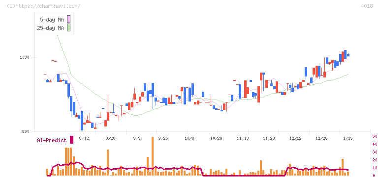 Ｇｅｏｌｏｃａｔｉｏｎ　Ｔｅｃｈｎｏｌｏｇｙ(4018)の日足チャート