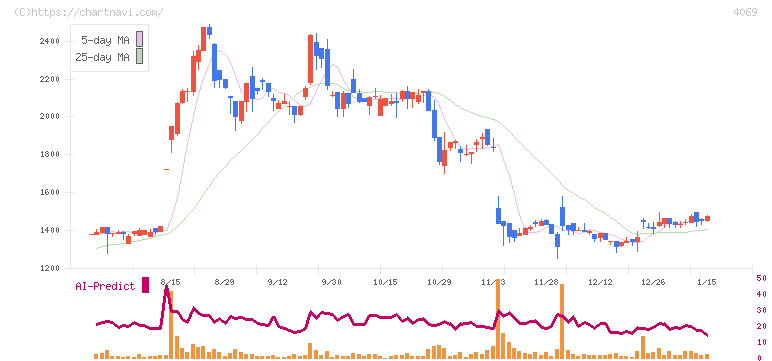 ＢｌｕｅＭｅｍｅ(4069)の日足チャート
