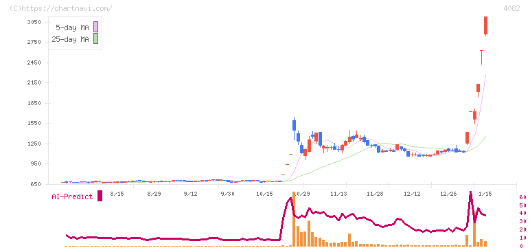第一稀元素化学工業(4082)の日足チャート