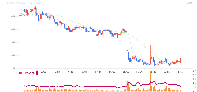 スパイダープラス(4192)の日足チャート